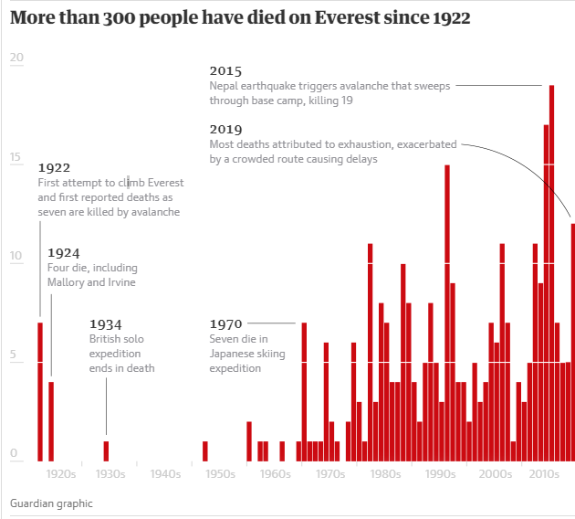 أكثر من 300 شخص قتلوا على إيفرست منذ 1922