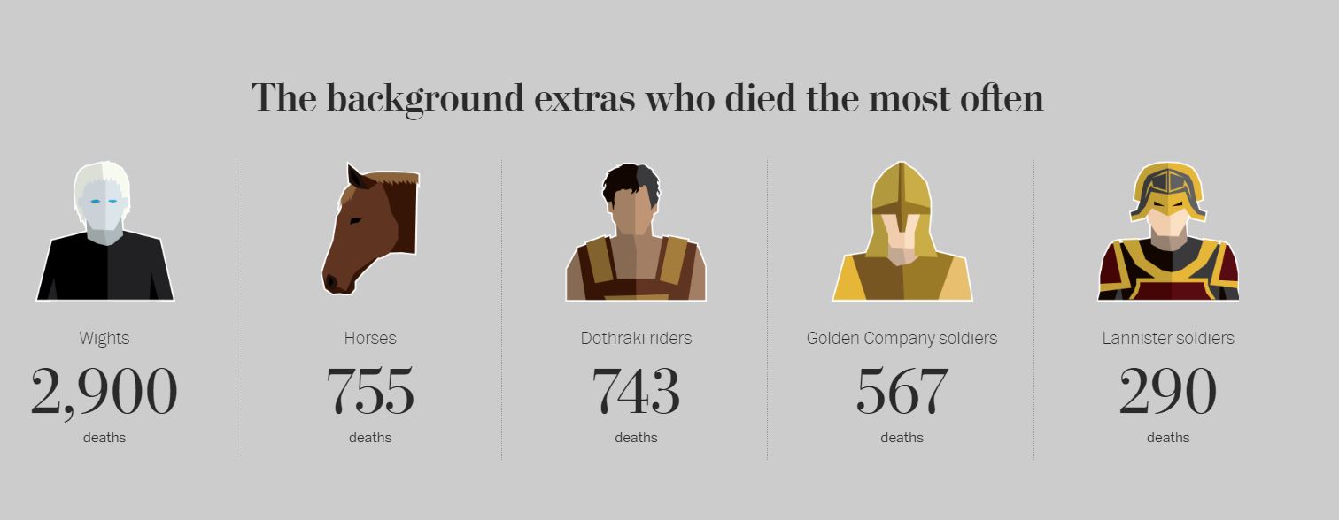 The background extras who died the most often