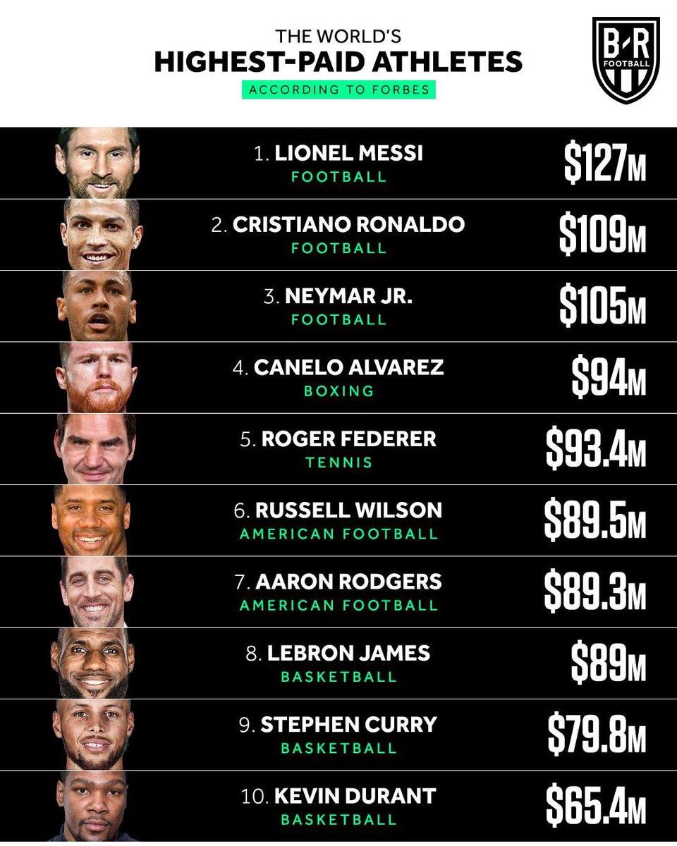 ميسي يتصدر قائمة أعلى رواتب الرياضيين فى العالم