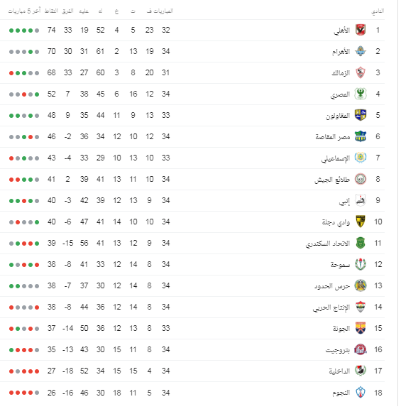 ترتيب الدوري المصري الممتاز الأن 2018 2019
