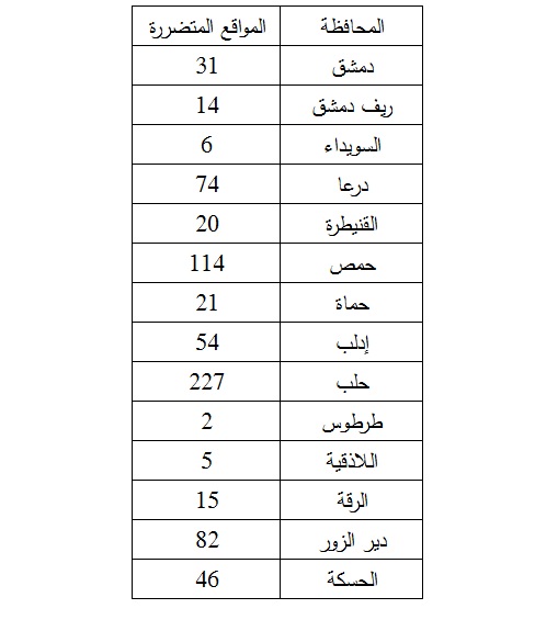 قائمة مواقع التراث المتضررة فى سوريا قائمة مواقع التراث المتضررة فى سوريا