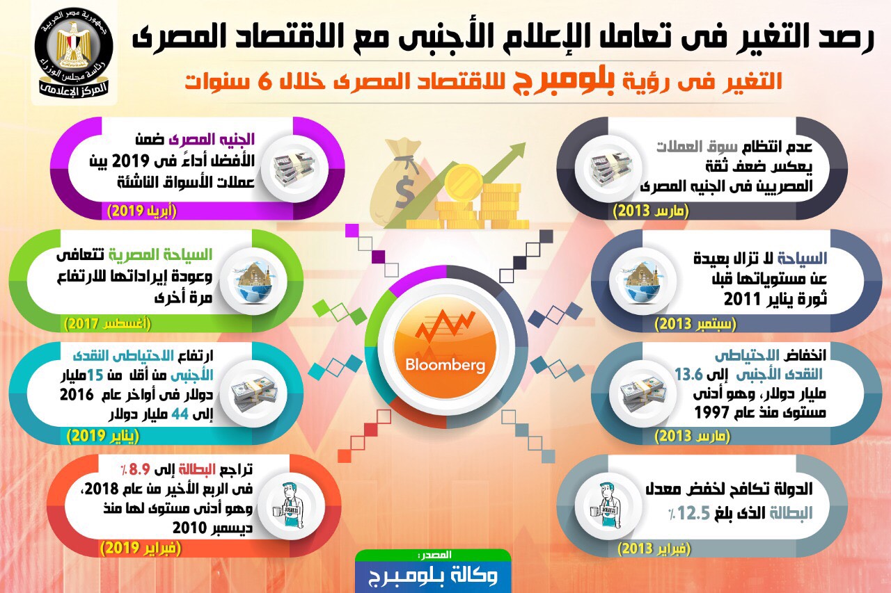 الحكومة ترصد تغير تعامل إعلام الغرب مع اقتصاد مصر خلال 6 سنوات (3)