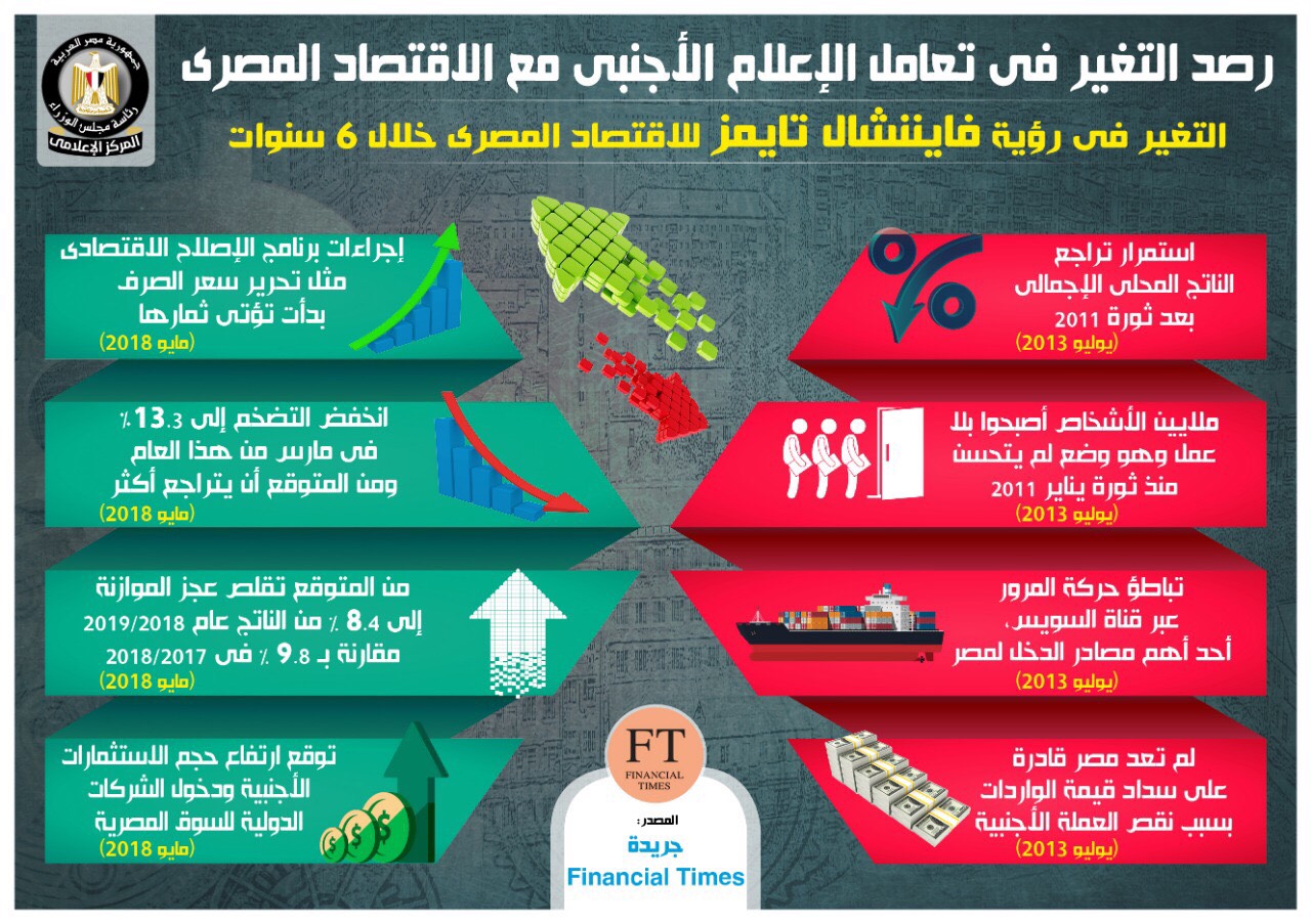 الحكومة ترصد تغير تعامل إعلام الغرب مع اقتصاد مصر خلال 6 سنوات (1)