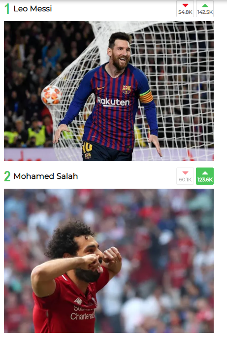 محمد صلاح في المركز الثاني بإستفتاء ماركا