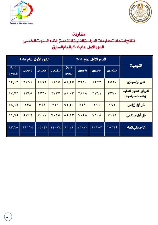  أوائل امتحانات الدبلومات الفنية (3)