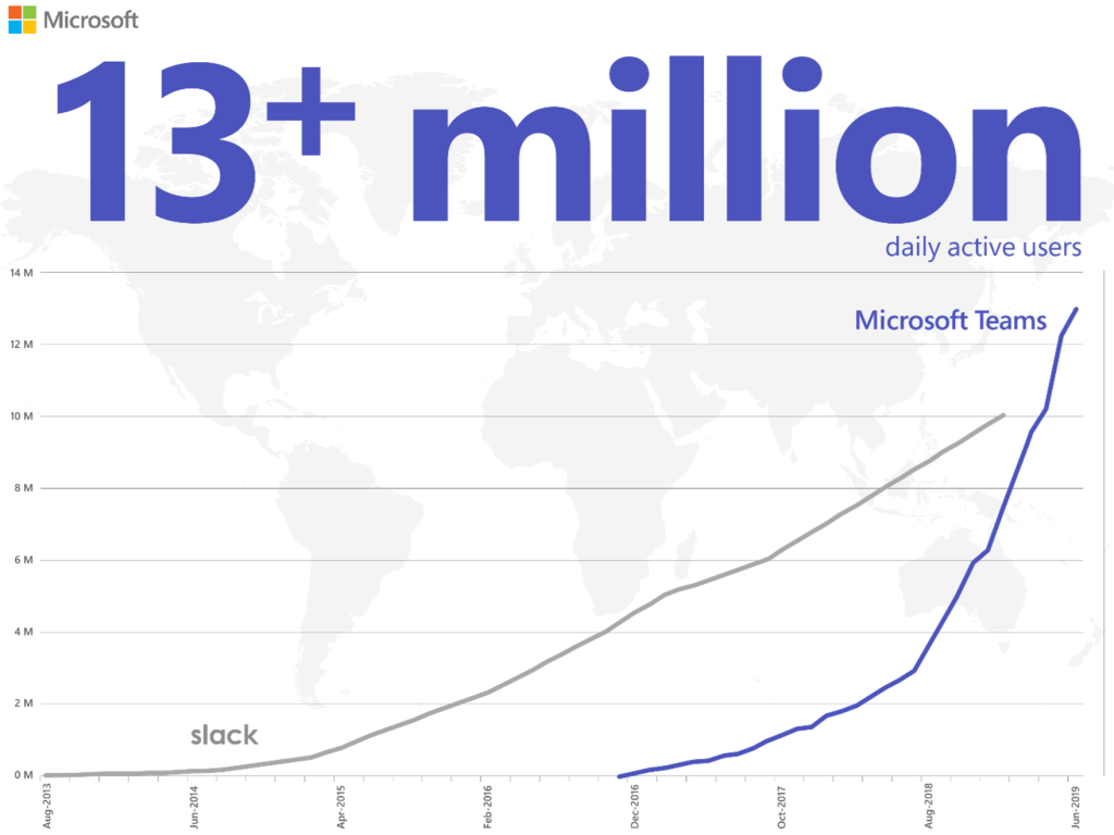 microsoft-teams-13-million