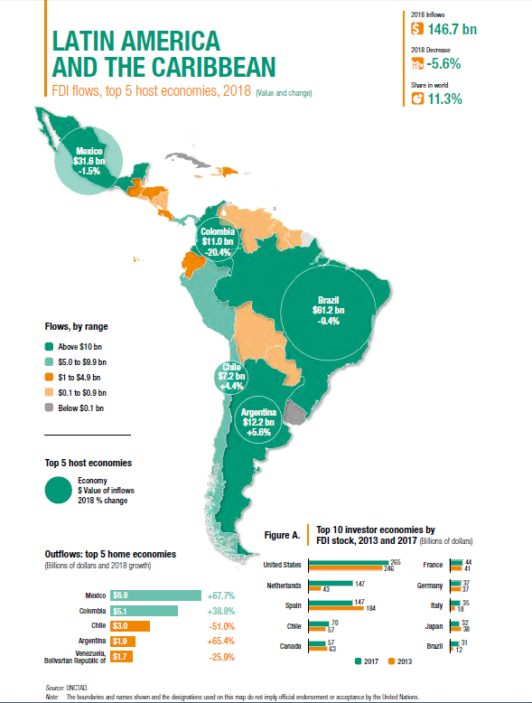 استثمارات أكبر 5 دول فى أمريكا اللاتينية