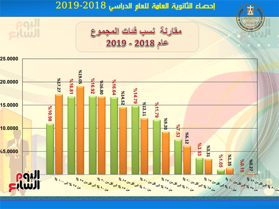 احصاءات-نتيجة-الثانوية-العامه2019-9