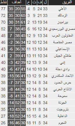 جدول ترتيب الدورى المصرى بعد تتويج الأهلى باللقب الـ41 فى تاريخه اليوم السابع