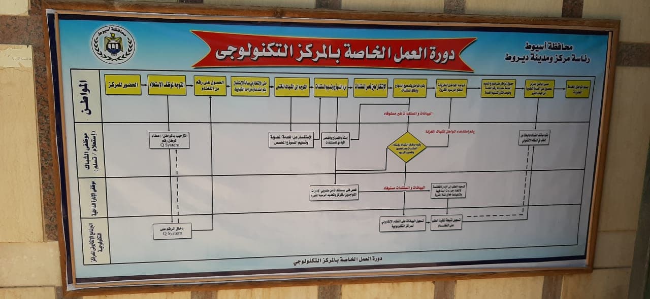 تفقد المركز التكنولوجي بديروط (6)