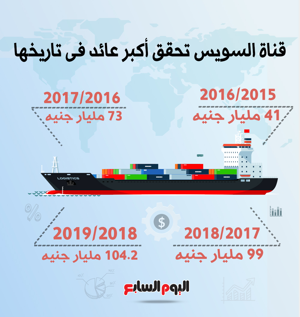 قناة السويس تحقق أكبر عائد فى تاريخها 2