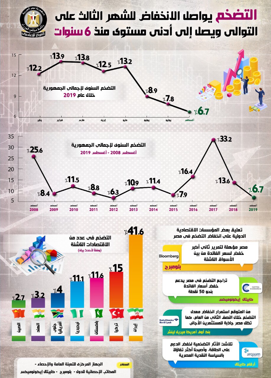 التضخم يواصل الانخفاض التضخم يواصل الانخفاض