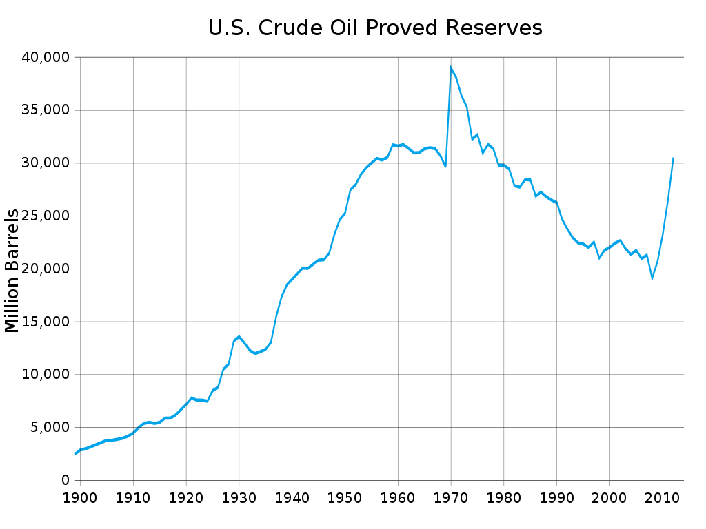 الرسم البياني للاحتياطيات النفطية المؤكدة في الولايات المتحدة خلال عام 2012
