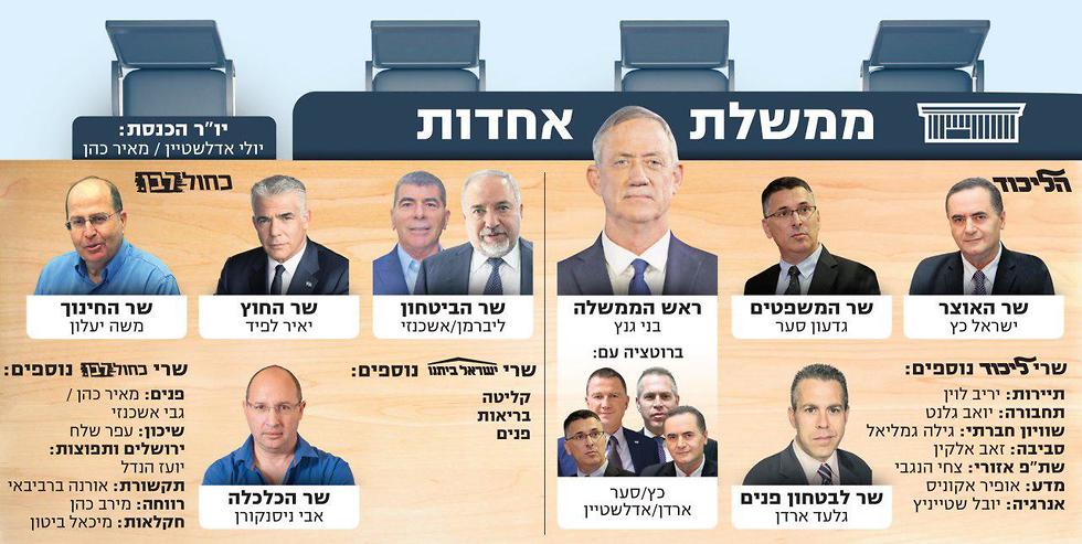 تشكيل الحكومة الإسرائيلية الجديدة