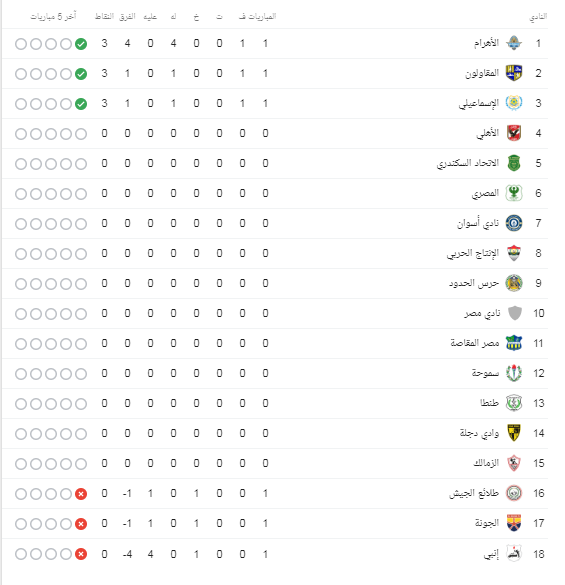 جدول ترتيب الدورى المصرى بعد مباريات اليوم السبت 21 9 2019