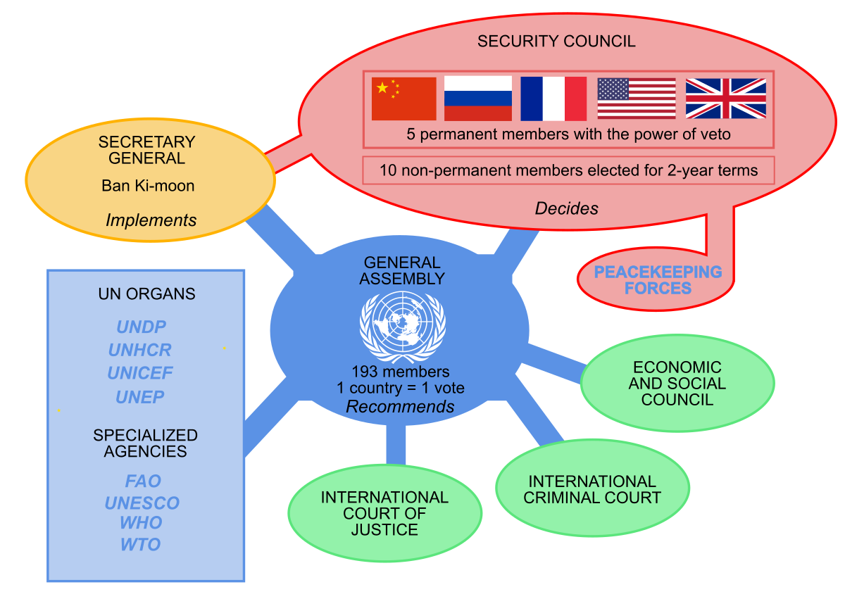 منظومة الامم المتحدة