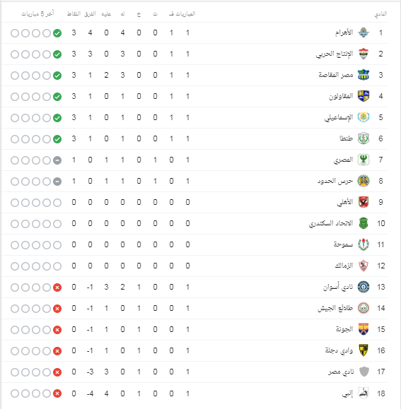 جدول ترتيب الدورى