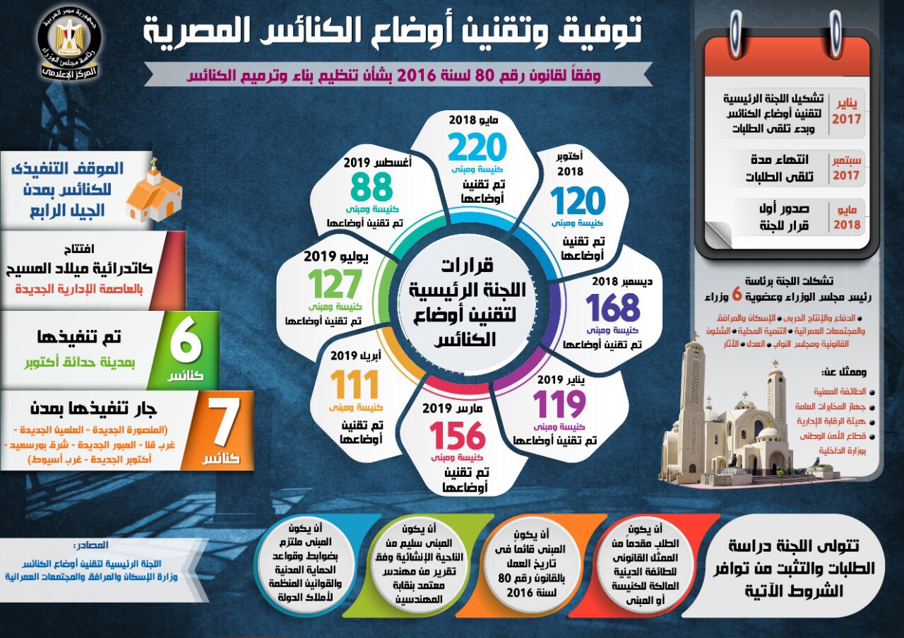 إنفوجراف يرصد أعداد الكنائس والمبانى التى تم توفيق أوضاعها بالجمهورية (2)