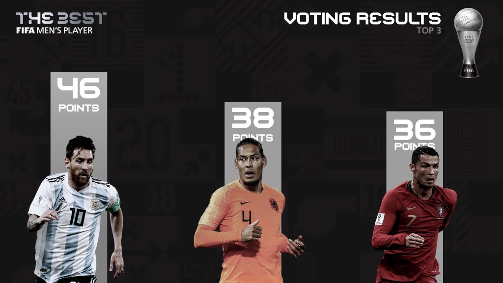 التصويت لأفضل لاعب في العالم
