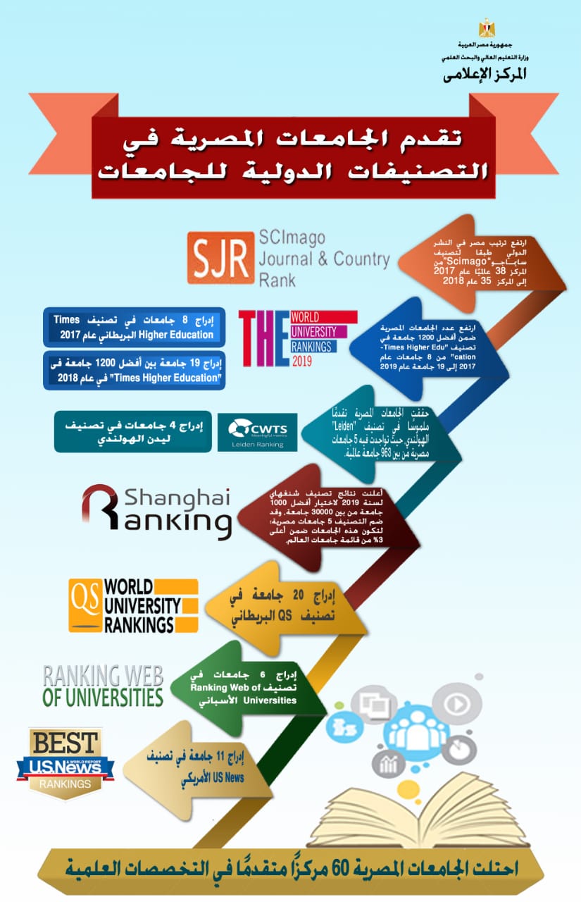 انفوجراف يوضح تقدم الجامعات المصرية فى التصنيفات الدولية للجامعات