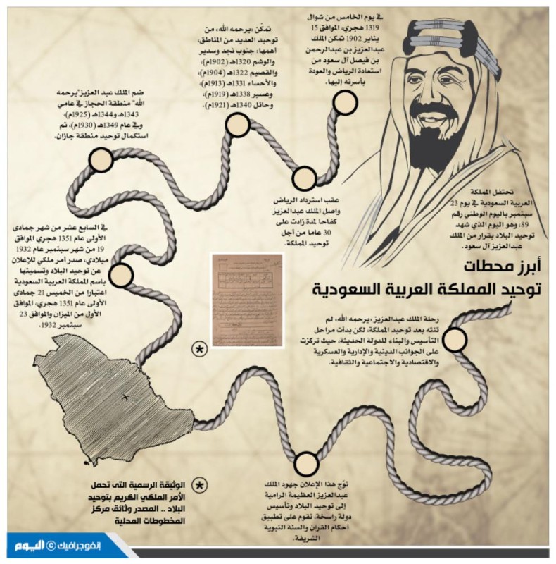 الملك آل سعود مرسوماً باسم عام المملكة أصدر عبدالعزيز في الوطن ملكياً بتسمية السعودية العربية أصدر الملك