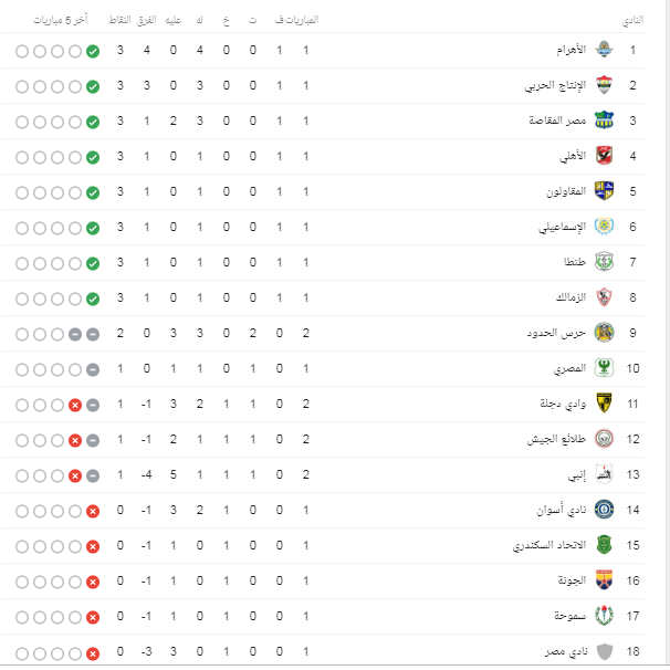 جدول ترتيب الدوري المصري الممتاز بعد مباريات اليوم اليوم السابع