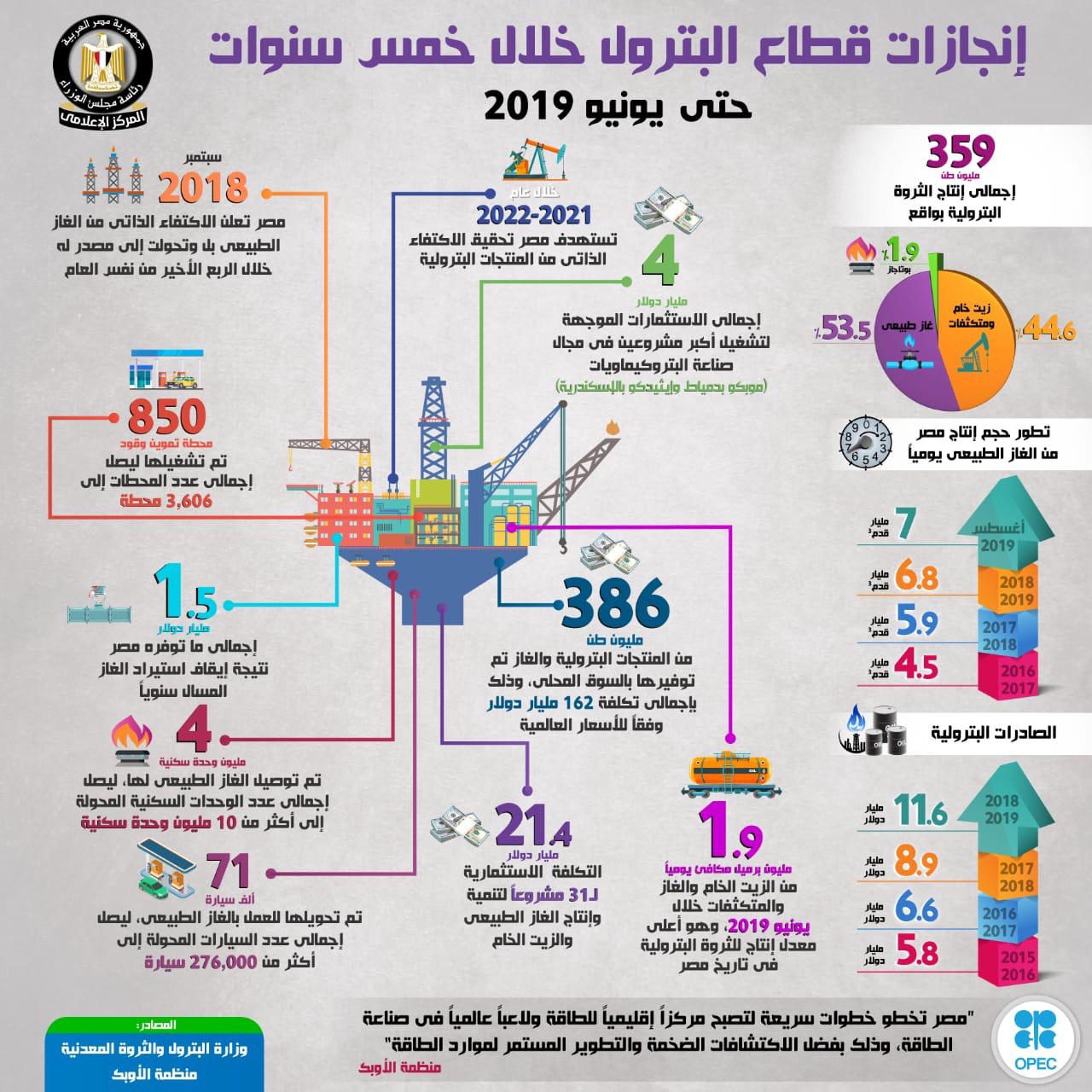  إنجازات قطاع البترول خلال 5 سنوات (2)