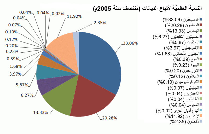 احصائية نسب انتشار الاديان