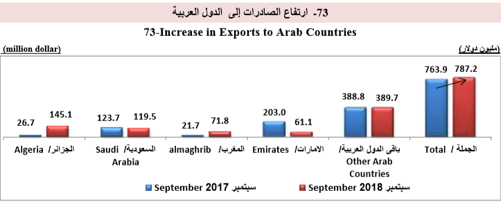 ارتفاع الصادرات للدول العربية سبتمبر