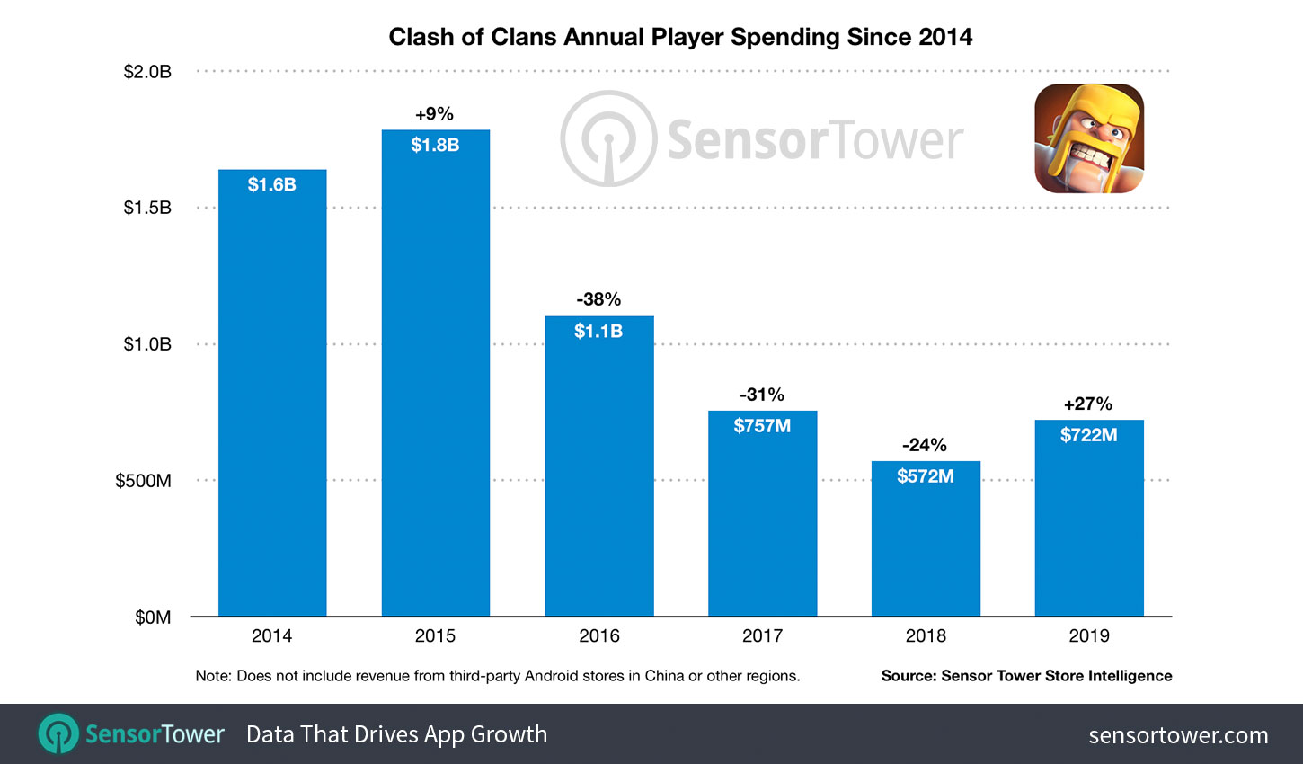 clash-of-clans-annual-revenue-since-2014