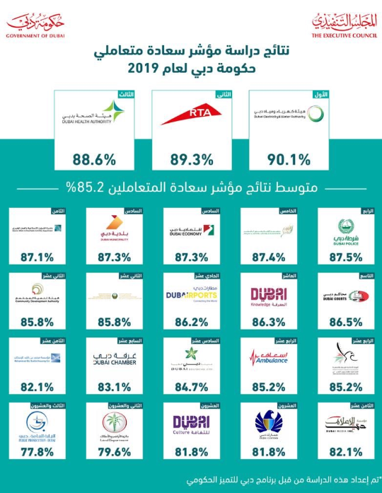 برنامج دبى للتميز الحكومى