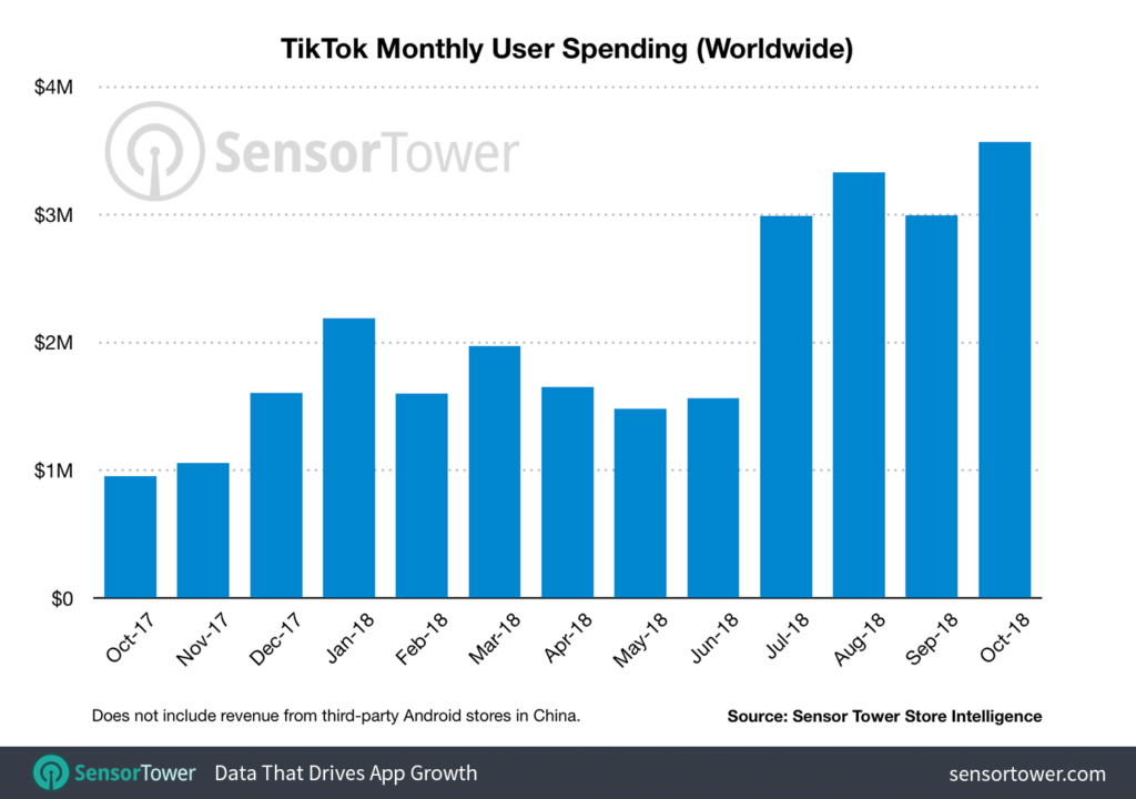 Tiktok-revenue-per-month-1024x720