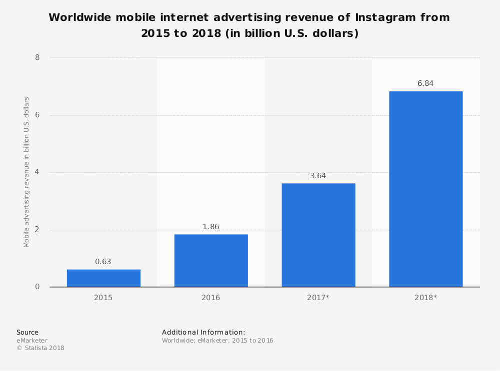 statistic_id448157_instagram_-global-mobile-internet-advertising-revenue-2015-2018