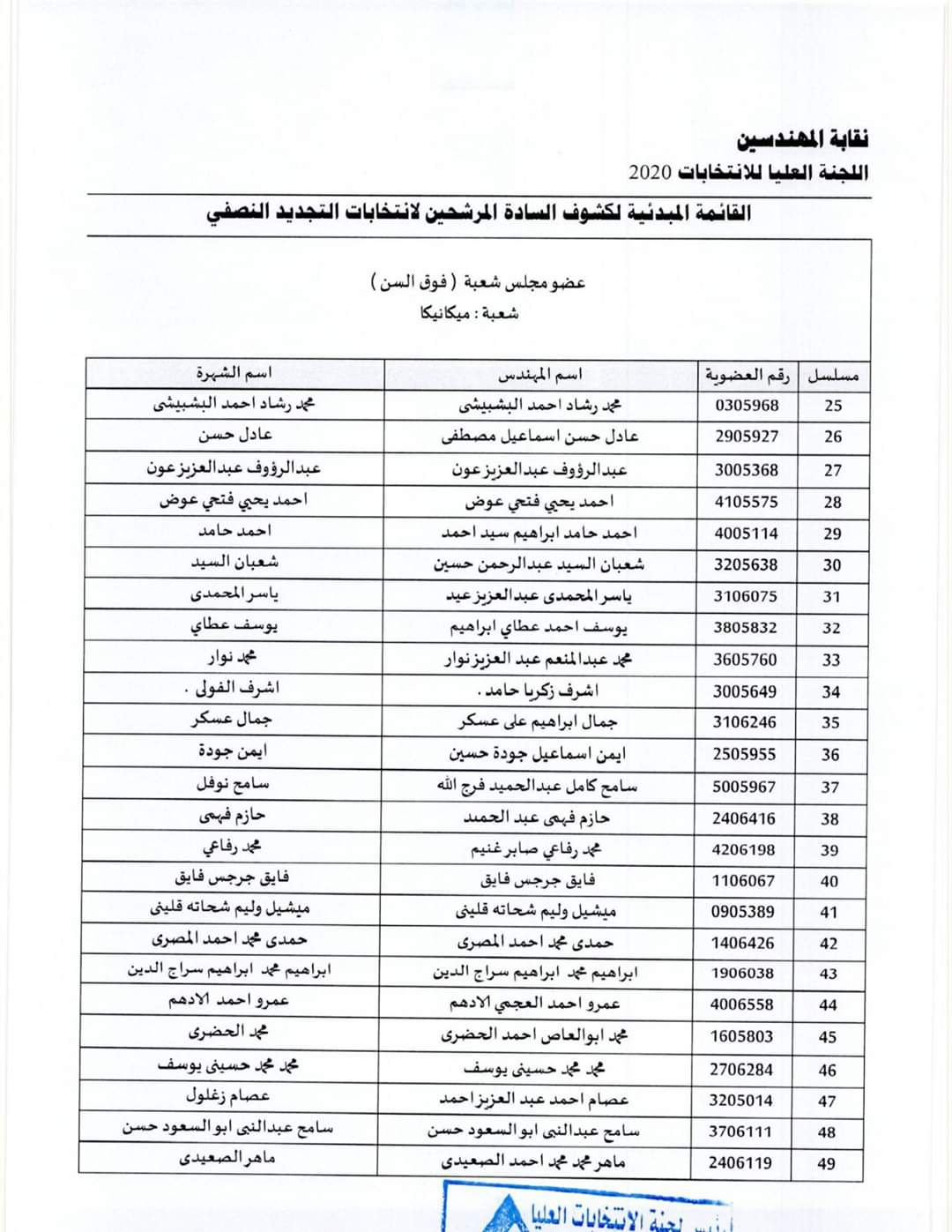 القوائم الأولية للمرشحين بانتخابات التجديد النصفى بنقابة المهندسين (55)