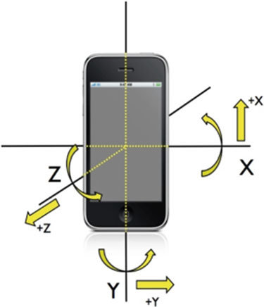 Sensor-axes-of-smartphone-gyroscope