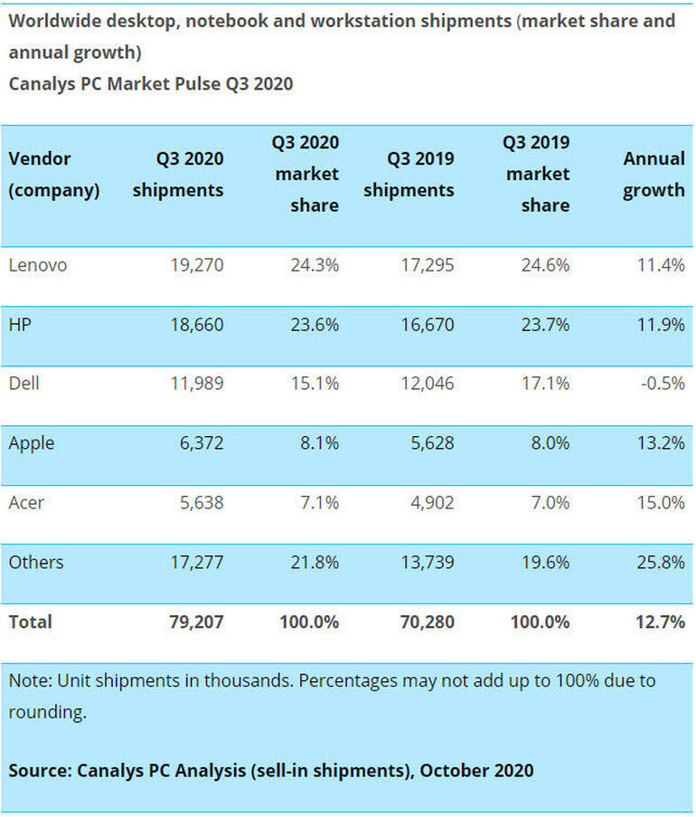 pc-shipments-2020-q3-canalys