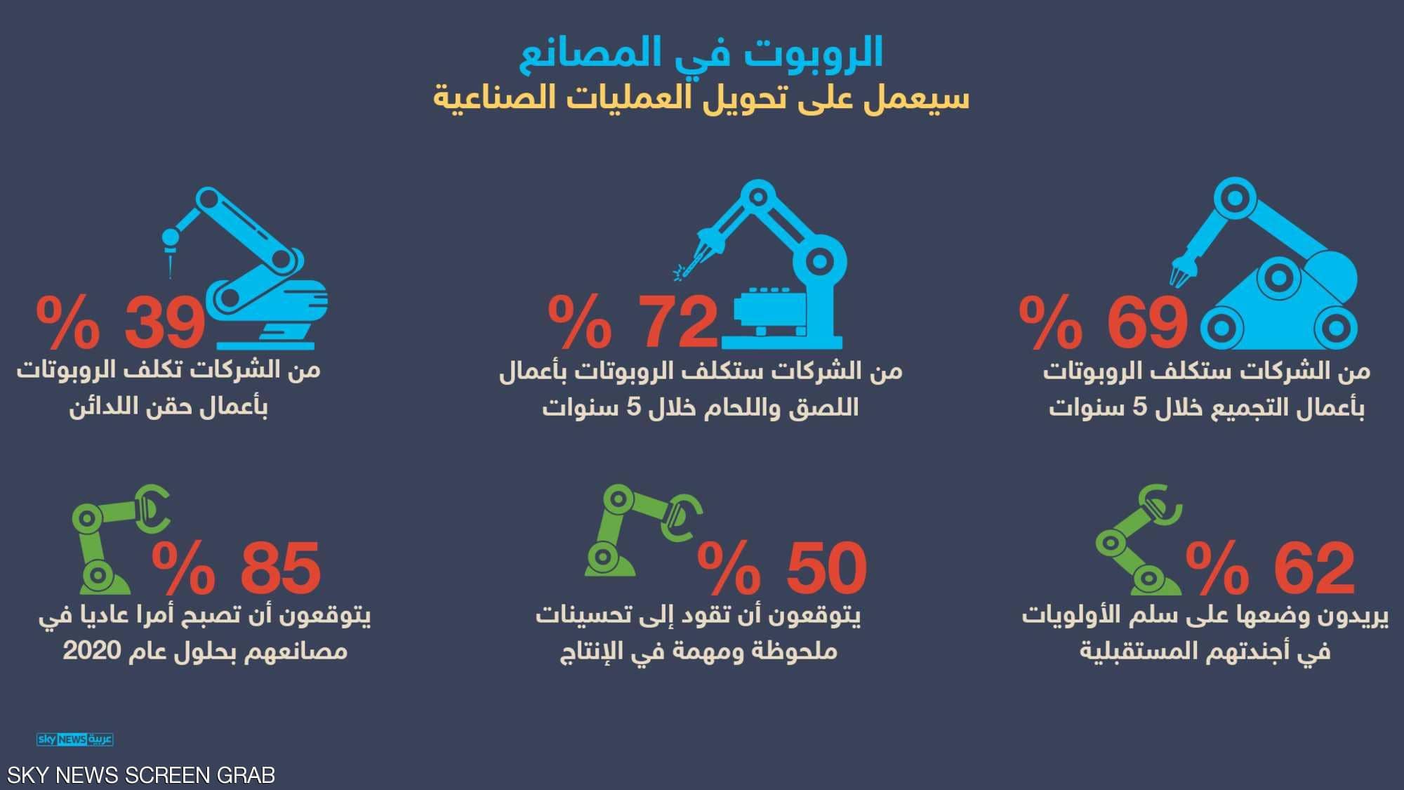 استخدام الروبوت في الصناعة