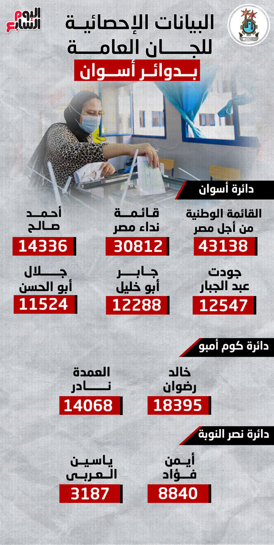المؤشرات الإحصائية للجان العامة للانتخابات البرلمانية بالدوائر الأربعة بمحافظة أسوان