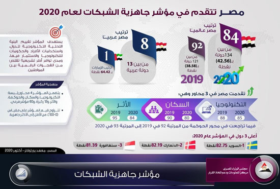 مصر تتقدم في مؤشر جاهزية الشبكات لعام 2020