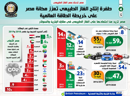 مصر تدخل عصر الغاز الطبيعى (4)