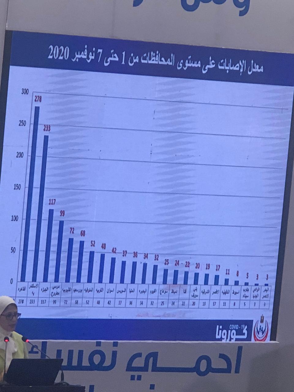 معدل الإصابات على مستوى المحافظات حتى 7 نوفمبر