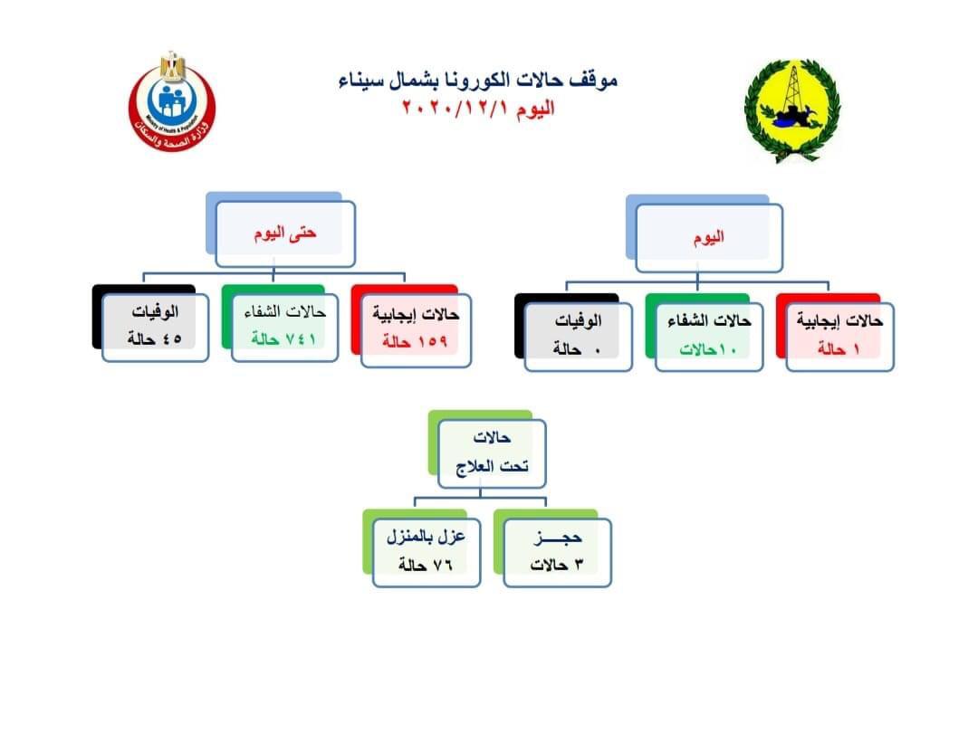 موقف حالات كورونا بشمال سيناء