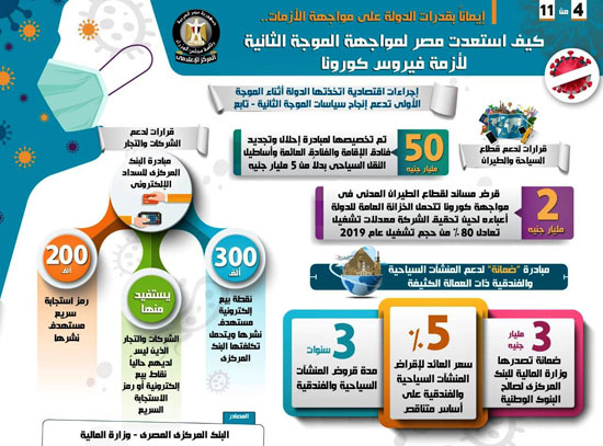 إنفوجراف كيفية استعداد مصر لمواجهة الموجة الثانية لأزمة فيروس كورونا (4)