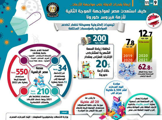 إنفوجراف كيفية استعداد مصر لمواجهة الموجة الثانية لأزمة فيروس كورونا (9)