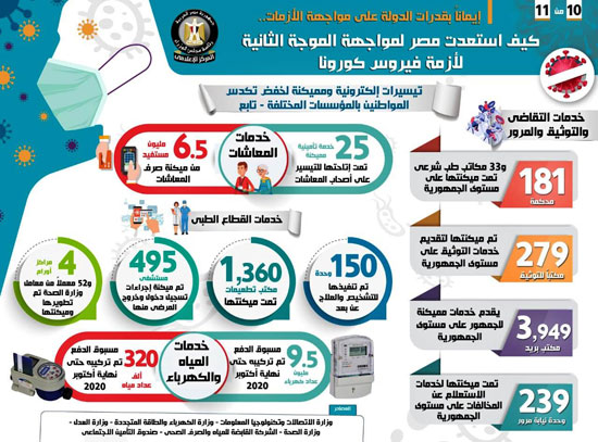 إنفوجراف كيفية استعداد مصر لمواجهة الموجة الثانية لأزمة فيروس كورونا (10)