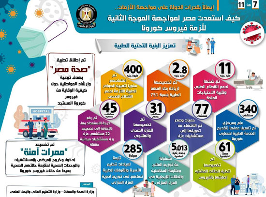 إنفوجراف كيفية استعداد مصر لمواجهة الموجة الثانية لأزمة فيروس كورونا (7)