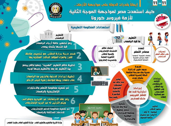 إنفوجراف كيفية استعداد مصر لمواجهة الموجة الثانية لأزمة فيروس كورونا (11)