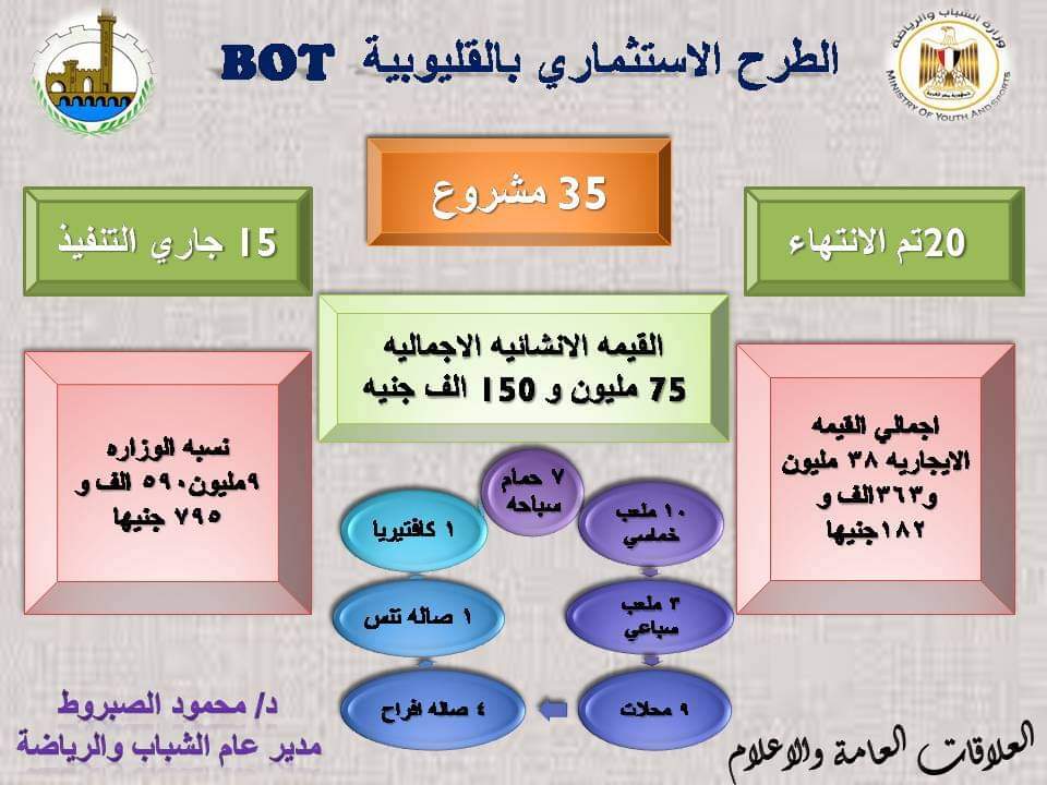 المخطط الاستثمارى