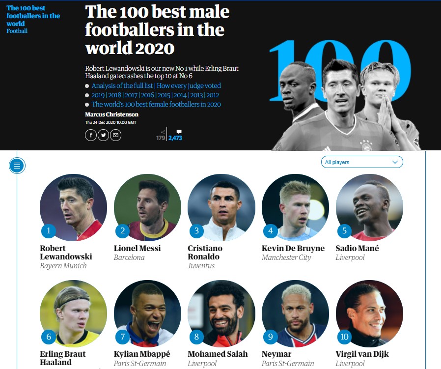 محمد صلاح في قائمة افضل 100 لاعب في العالم