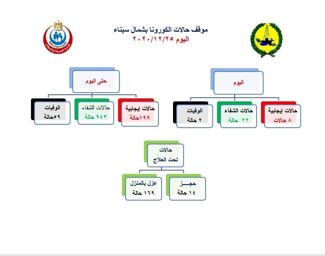 بيان محافظة شمال سيناء عن فيروس كورونا